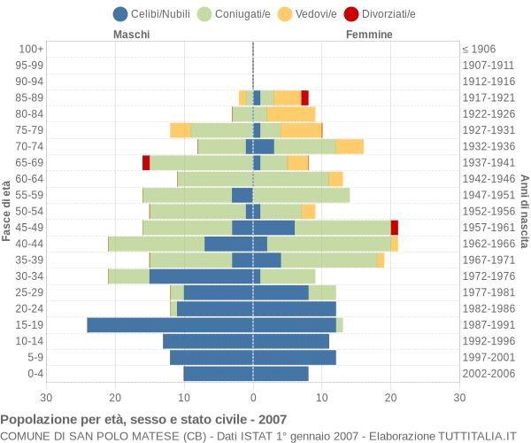 Grafico Popolazione per età, sesso e stato civile Comune di San Polo Matese (CB)