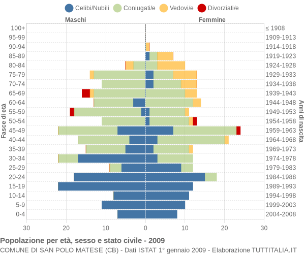 Grafico Popolazione per età, sesso e stato civile Comune di San Polo Matese (CB)