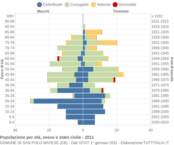 Grafico Popolazione per età, sesso e stato civile Comune di San Polo Matese (CB)