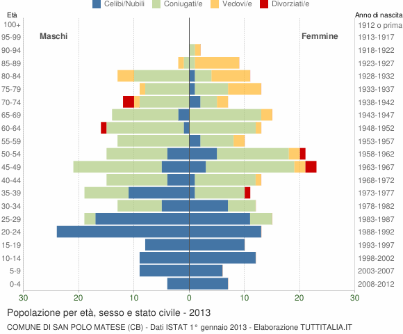 Grafico Popolazione per età, sesso e stato civile Comune di San Polo Matese (CB)