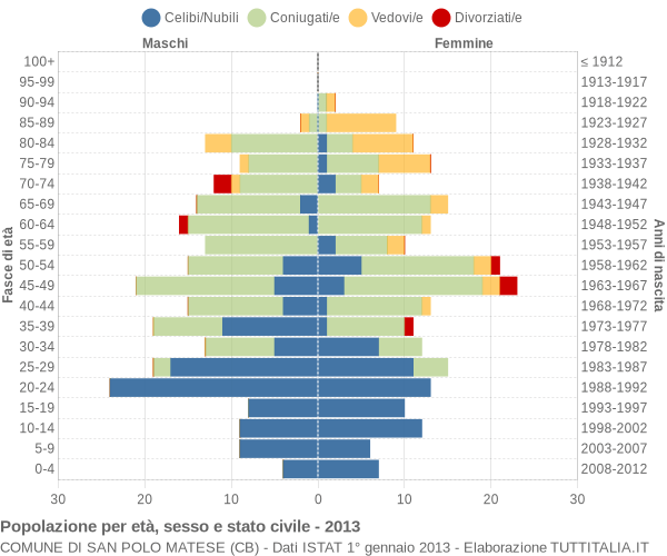 Grafico Popolazione per età, sesso e stato civile Comune di San Polo Matese (CB)