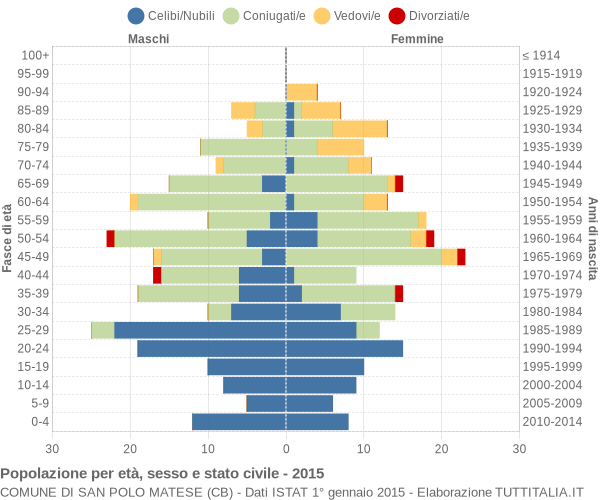 Grafico Popolazione per età, sesso e stato civile Comune di San Polo Matese (CB)