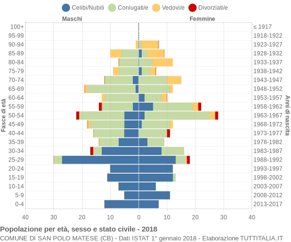 Grafico Popolazione per età, sesso e stato civile Comune di San Polo Matese (CB)