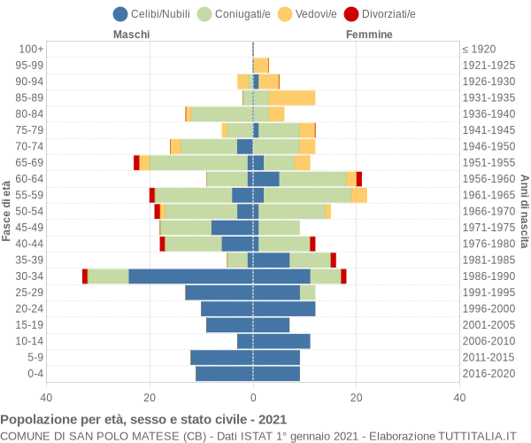 Grafico Popolazione per età, sesso e stato civile Comune di San Polo Matese (CB)