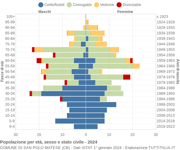 Grafico Popolazione per età, sesso e stato civile Comune di San Polo Matese (CB)