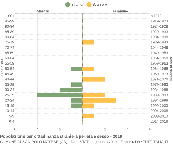 Grafico cittadini stranieri - San Polo Matese 2019