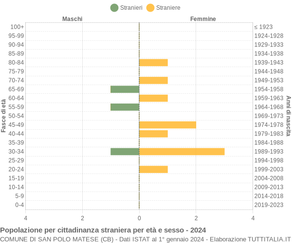 Grafico cittadini stranieri - San Polo Matese 2024