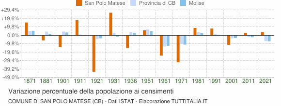 Grafico variazione percentuale della popolazione Comune di San Polo Matese (CB)