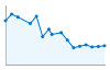 Grafico andamento storico popolazione Comune di San Polo Matese (CB)