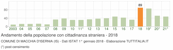 Grafico andamento popolazione stranieri Comune di Macchia d'Isernia (IS)