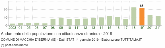 Grafico andamento popolazione stranieri Comune di Macchia d'Isernia (IS)
