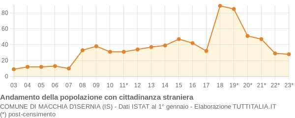 Andamento popolazione stranieri Comune di Macchia d'Isernia (IS)