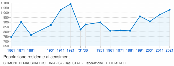 Grafico andamento storico popolazione Comune di Macchia d'Isernia (IS)