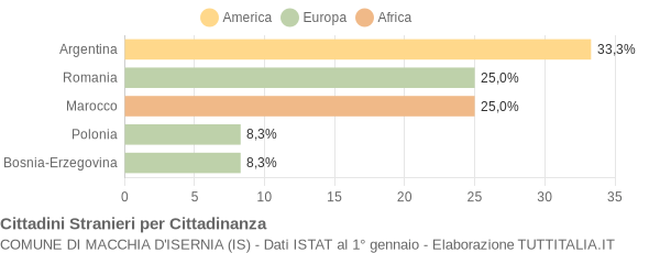 Grafico cittadinanza stranieri - Macchia d'Isernia 2004