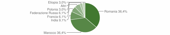 Grafico cittadinanza stranieri - Macchia d'Isernia 2008