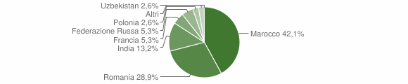 Grafico cittadinanza stranieri - Macchia d'Isernia 2009