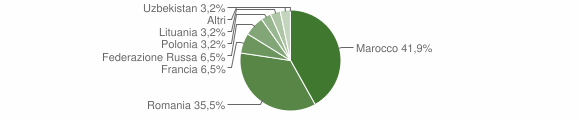 Grafico cittadinanza stranieri - Macchia d'Isernia 2010