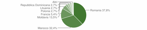 Grafico cittadinanza stranieri - Macchia d'Isernia 2013