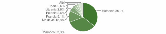 Grafico cittadinanza stranieri - Macchia d'Isernia 2014