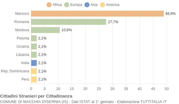 Grafico cittadinanza stranieri - Macchia d'Isernia 2015