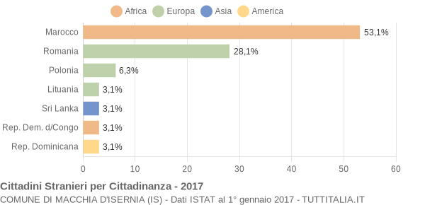 Grafico cittadinanza stranieri - Macchia d'Isernia 2017