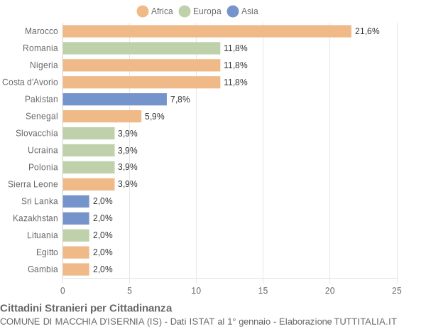 Grafico cittadinanza stranieri - Macchia d'Isernia 2020