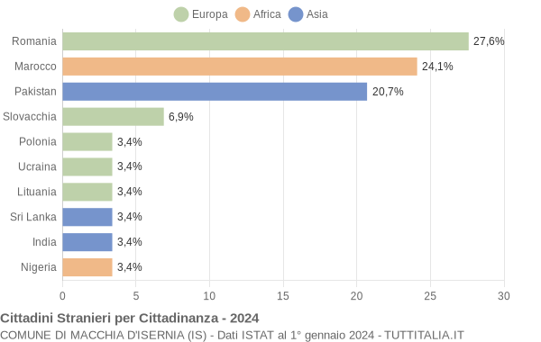 Grafico cittadinanza stranieri - Macchia d'Isernia 2024