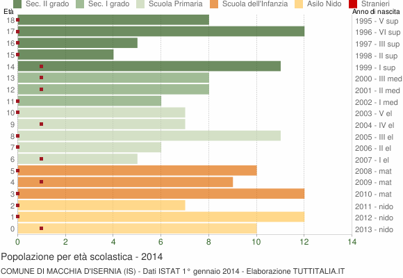 Grafico Popolazione in età scolastica - Macchia d'Isernia 2014