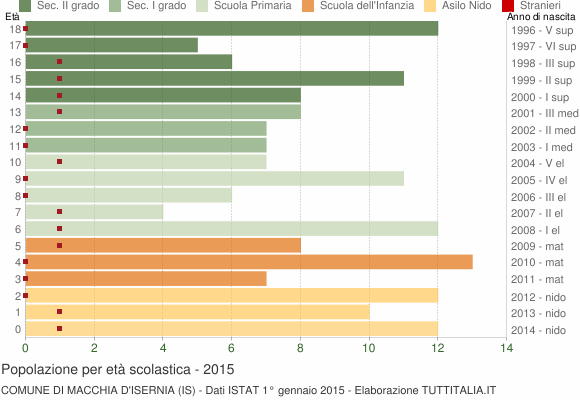 Grafico Popolazione in età scolastica - Macchia d'Isernia 2015