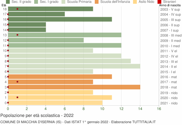 Grafico Popolazione in età scolastica - Macchia d'Isernia 2022