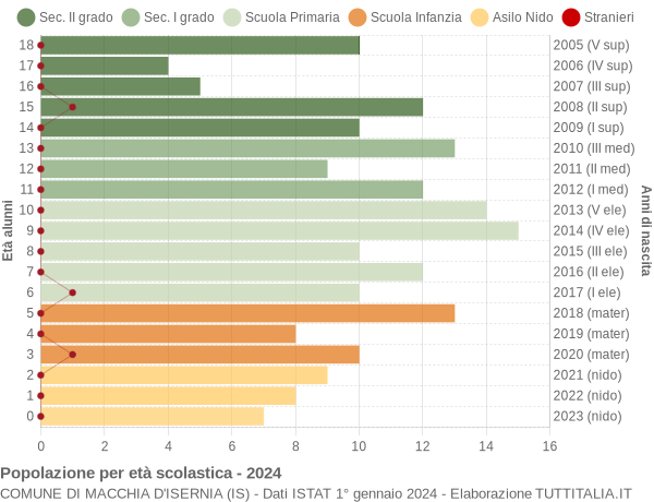 Grafico Popolazione in età scolastica - Macchia d'Isernia 2024