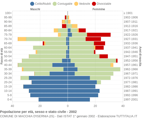 Grafico Popolazione per età, sesso e stato civile Comune di Macchia d'Isernia (IS)