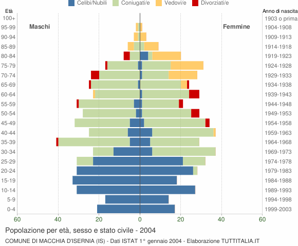 Grafico Popolazione per età, sesso e stato civile Comune di Macchia d'Isernia (IS)
