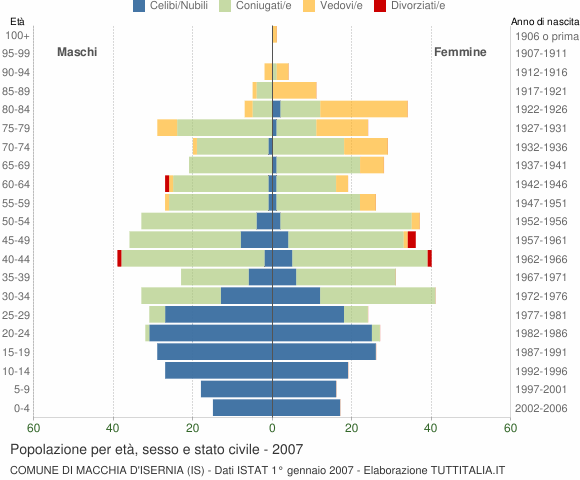 Grafico Popolazione per età, sesso e stato civile Comune di Macchia d'Isernia (IS)