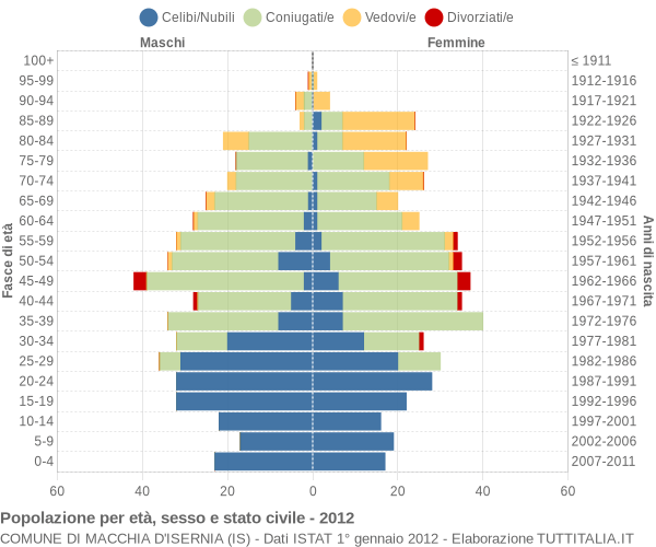 Grafico Popolazione per età, sesso e stato civile Comune di Macchia d'Isernia (IS)
