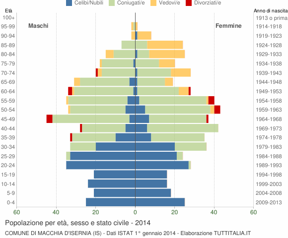 Grafico Popolazione per età, sesso e stato civile Comune di Macchia d'Isernia (IS)
