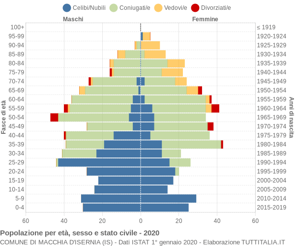 Grafico Popolazione per età, sesso e stato civile Comune di Macchia d'Isernia (IS)