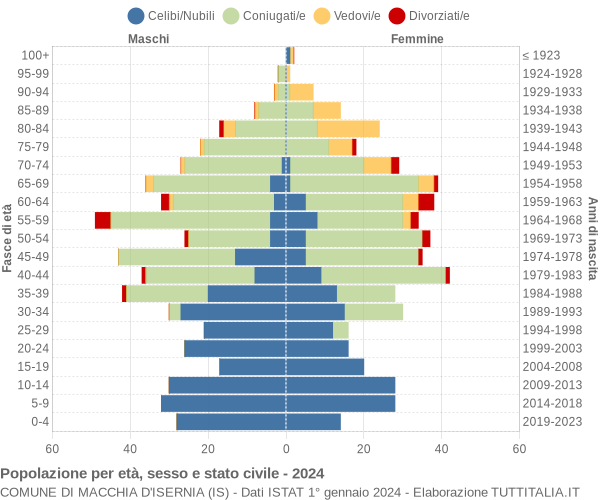 Grafico Popolazione per età, sesso e stato civile Comune di Macchia d'Isernia (IS)
