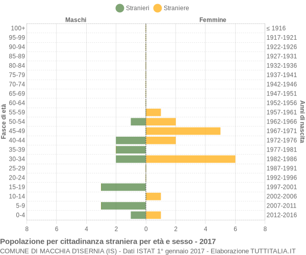 Grafico cittadini stranieri - Macchia d'Isernia 2017