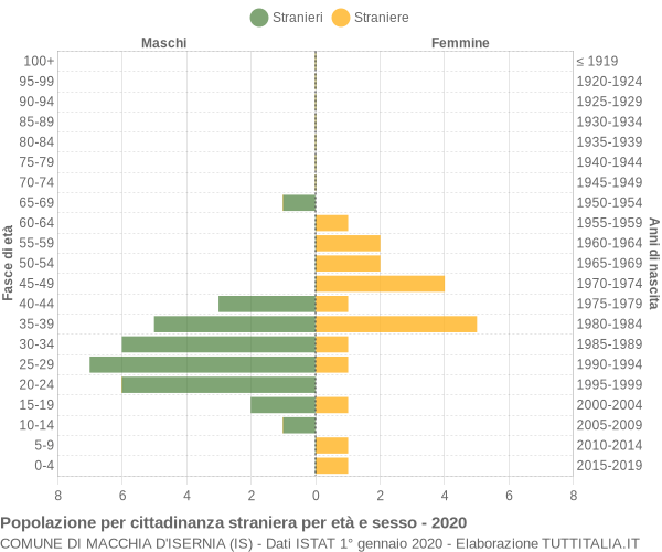 Grafico cittadini stranieri - Macchia d'Isernia 2020