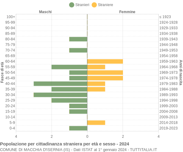 Grafico cittadini stranieri - Macchia d'Isernia 2024