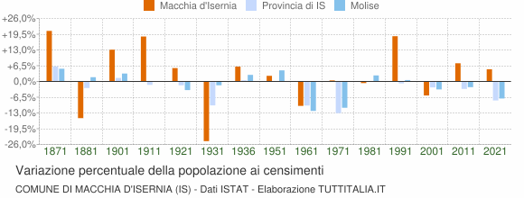 Grafico variazione percentuale della popolazione Comune di Macchia d'Isernia (IS)