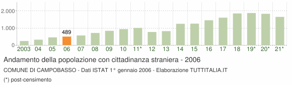 Grafico andamento popolazione stranieri Comune di Campobasso