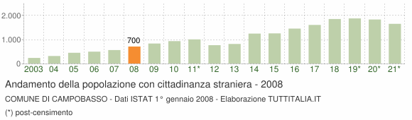 Grafico andamento popolazione stranieri Comune di Campobasso