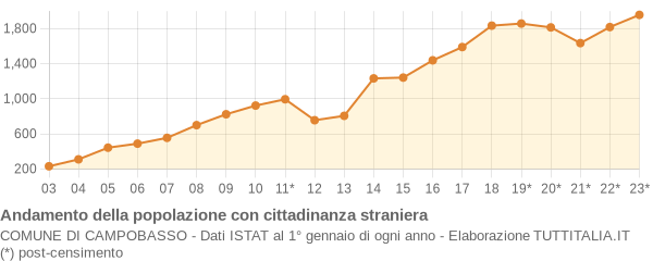 Andamento popolazione stranieri Comune di Campobasso