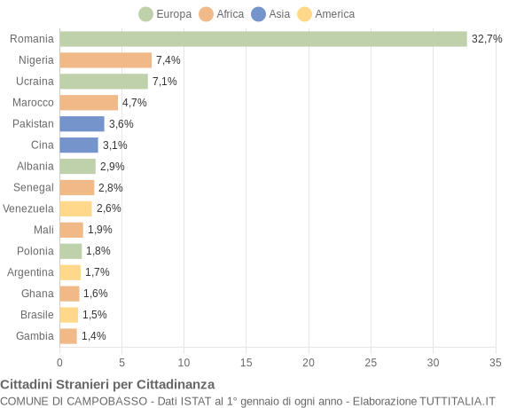 Grafico cittadinanza stranieri - Campobasso 2020