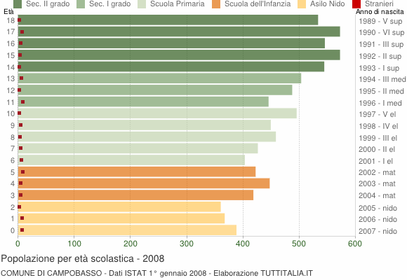 Grafico Popolazione in età scolastica - Campobasso 2008