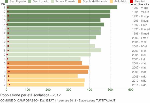 Grafico Popolazione in età scolastica - Campobasso 2012