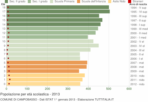 Grafico Popolazione in età scolastica - Campobasso 2013