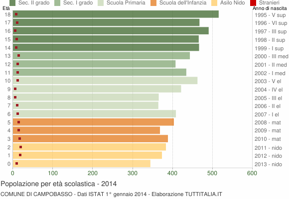Grafico Popolazione in età scolastica - Campobasso 2014